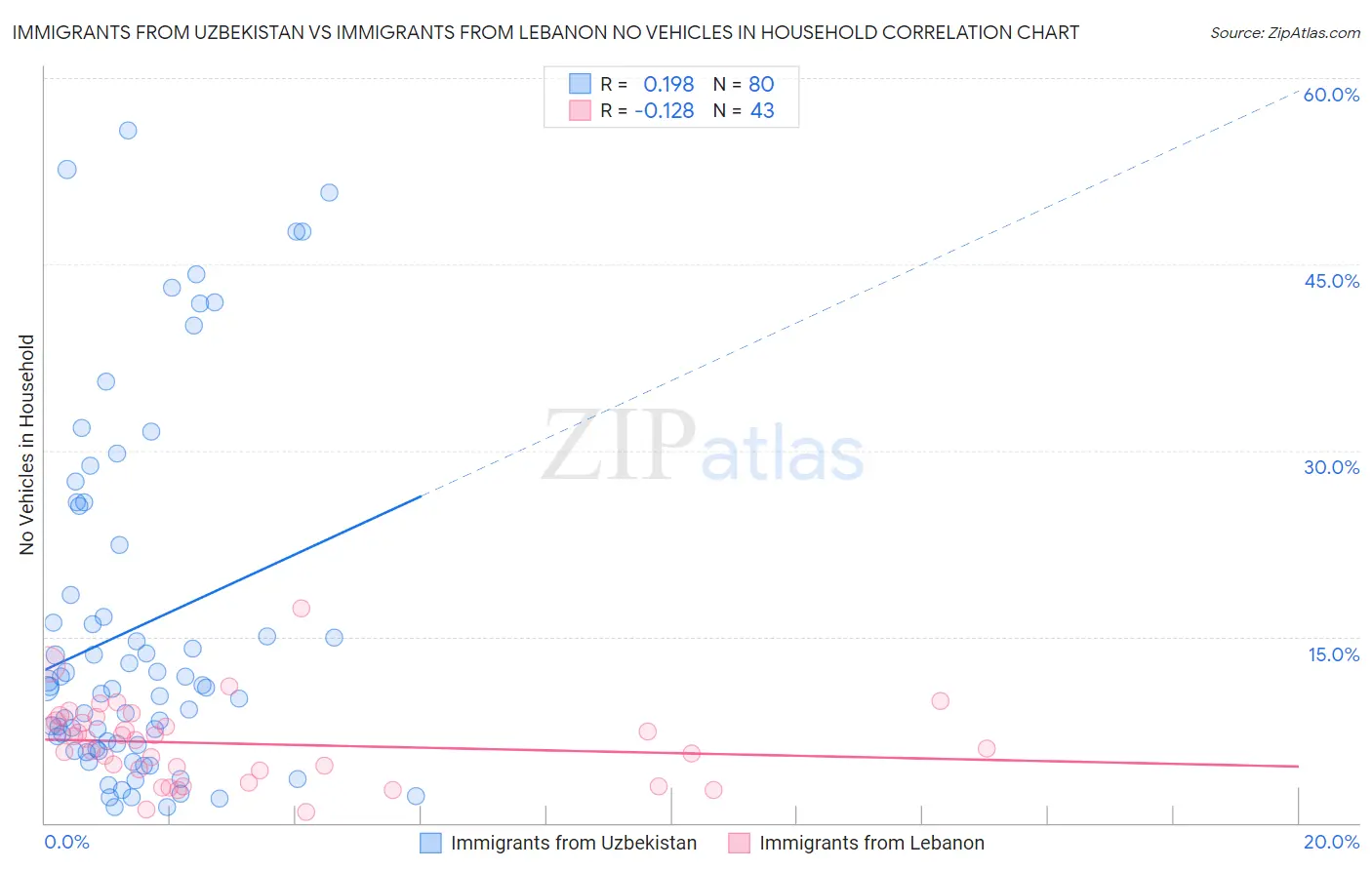 Immigrants from Uzbekistan vs Immigrants from Lebanon No Vehicles in Household