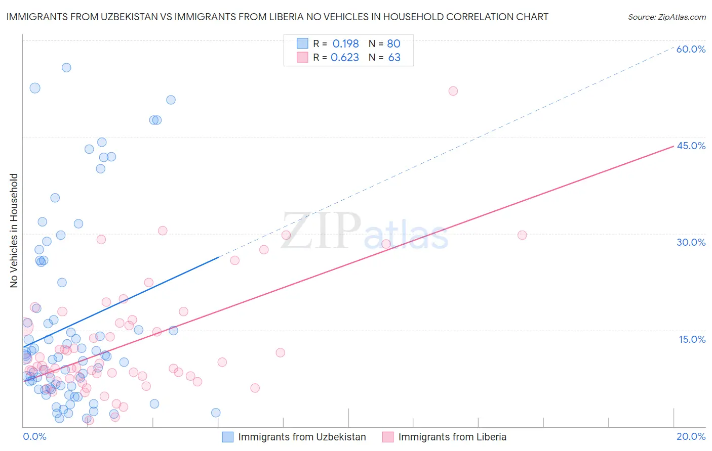 Immigrants from Uzbekistan vs Immigrants from Liberia No Vehicles in Household