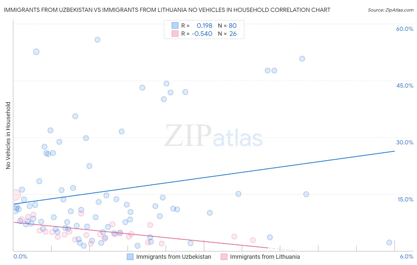 Immigrants from Uzbekistan vs Immigrants from Lithuania No Vehicles in Household