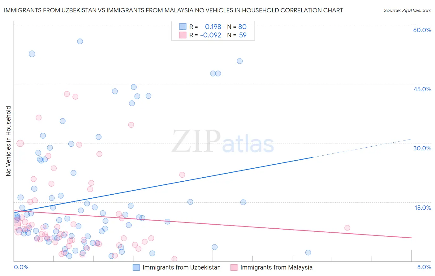 Immigrants from Uzbekistan vs Immigrants from Malaysia No Vehicles in Household