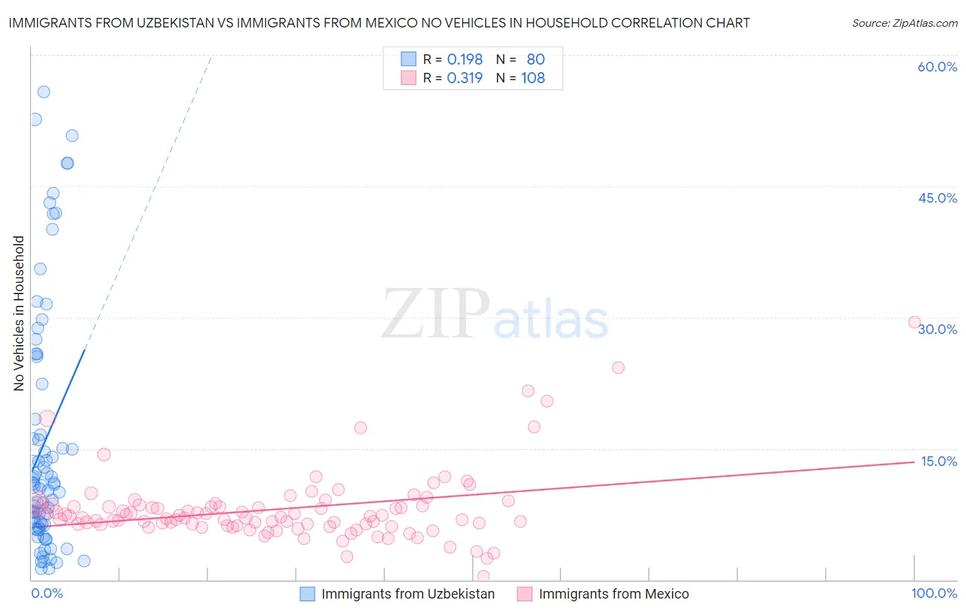 Immigrants from Uzbekistan vs Immigrants from Mexico No Vehicles in Household