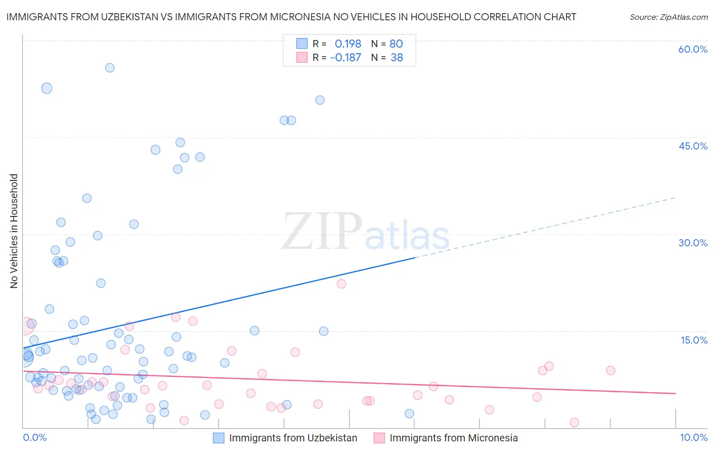 Immigrants from Uzbekistan vs Immigrants from Micronesia No Vehicles in Household