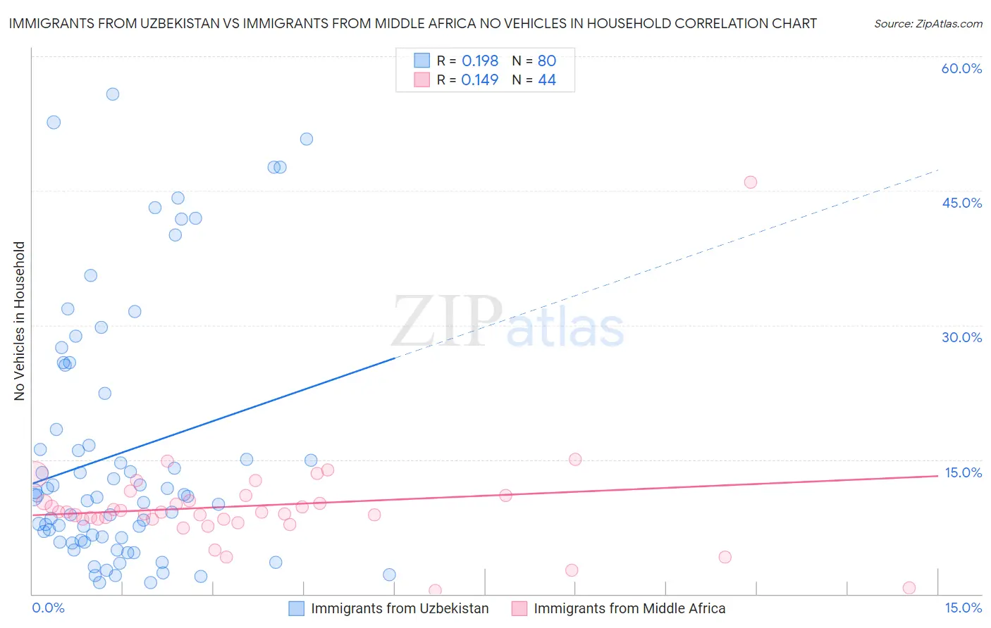Immigrants from Uzbekistan vs Immigrants from Middle Africa No Vehicles in Household