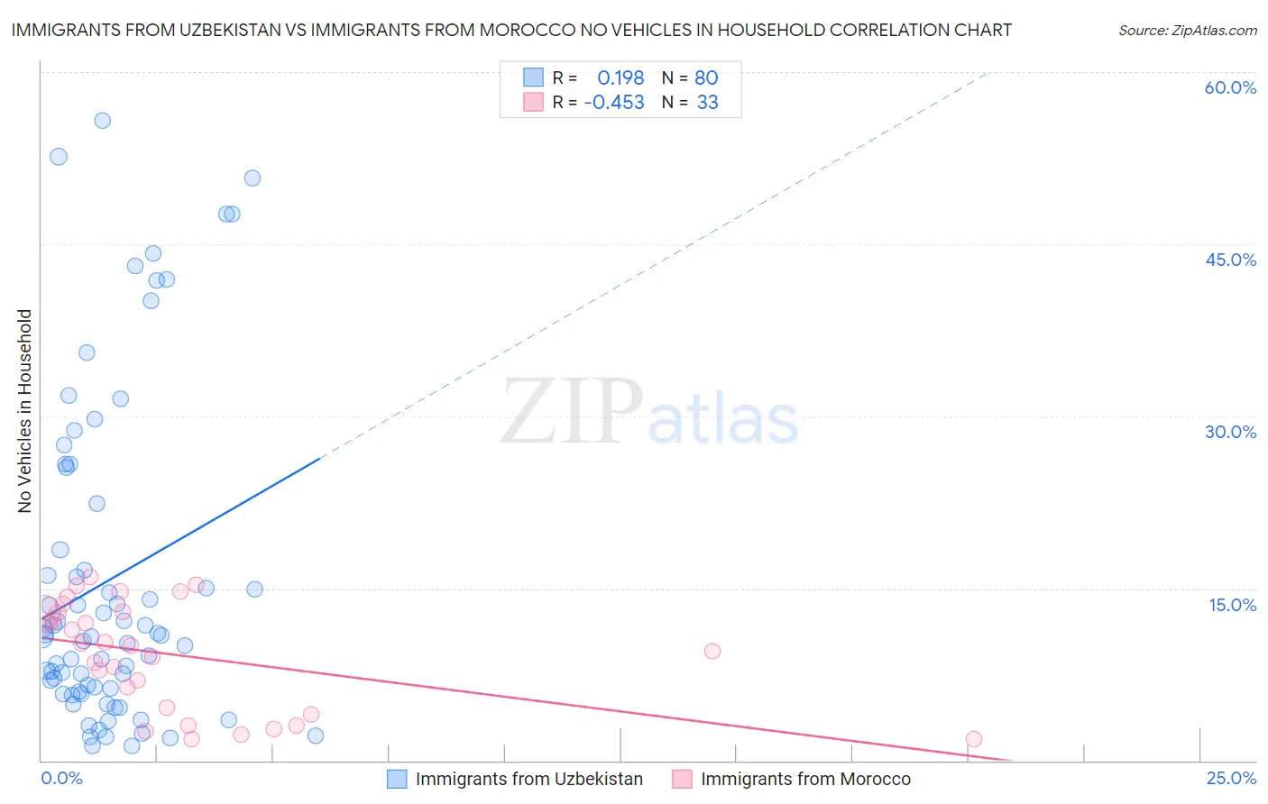 Immigrants from Uzbekistan vs Immigrants from Morocco No Vehicles in Household