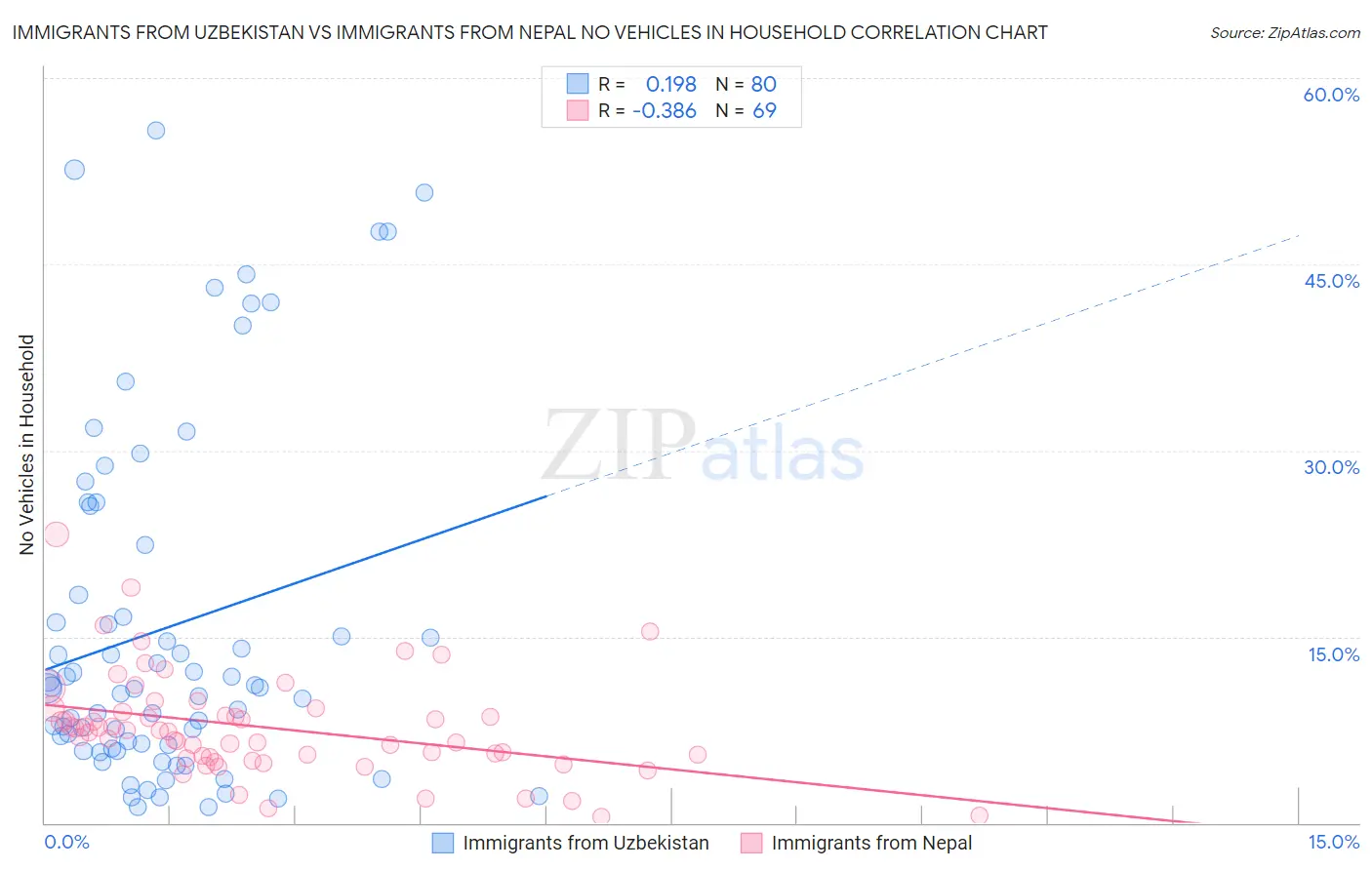 Immigrants from Uzbekistan vs Immigrants from Nepal No Vehicles in Household