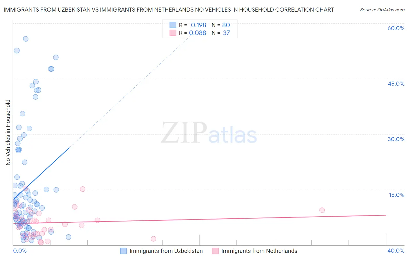 Immigrants from Uzbekistan vs Immigrants from Netherlands No Vehicles in Household