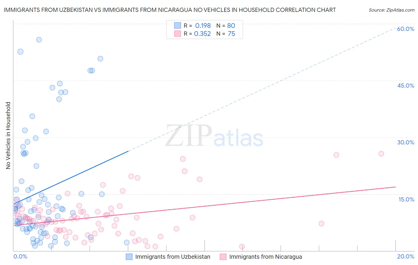 Immigrants from Uzbekistan vs Immigrants from Nicaragua No Vehicles in Household