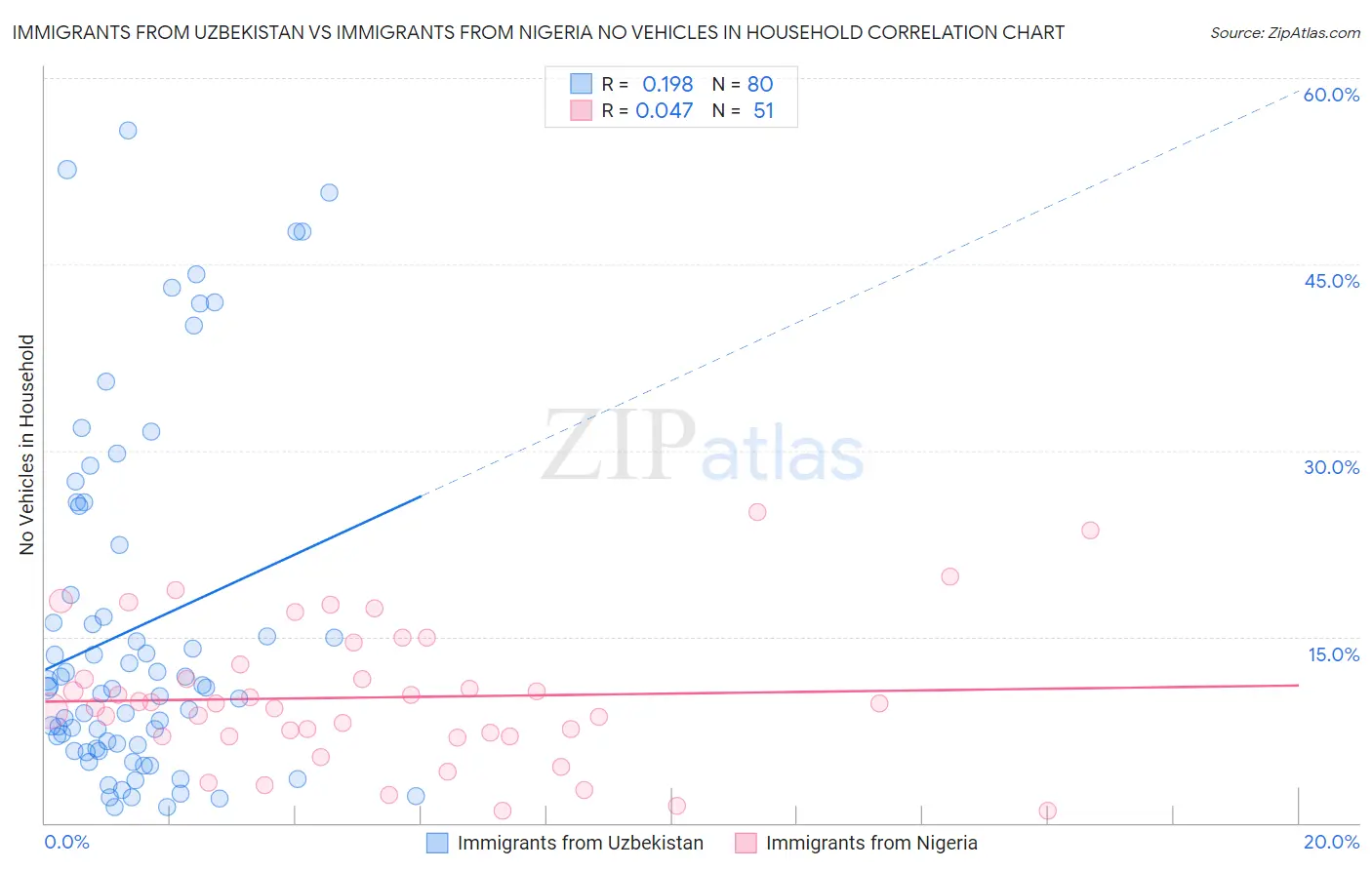 Immigrants from Uzbekistan vs Immigrants from Nigeria No Vehicles in Household