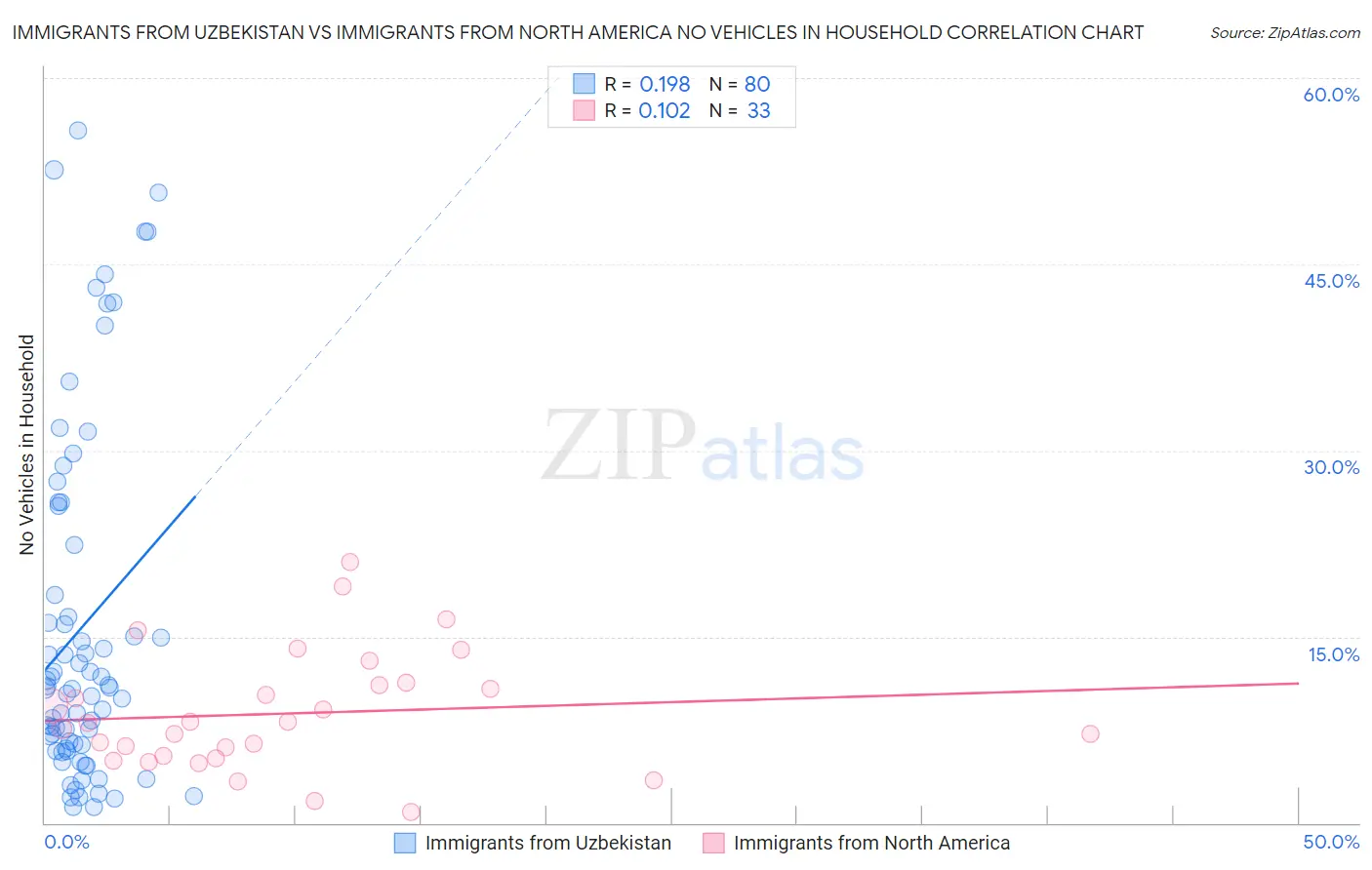 Immigrants from Uzbekistan vs Immigrants from North America No Vehicles in Household