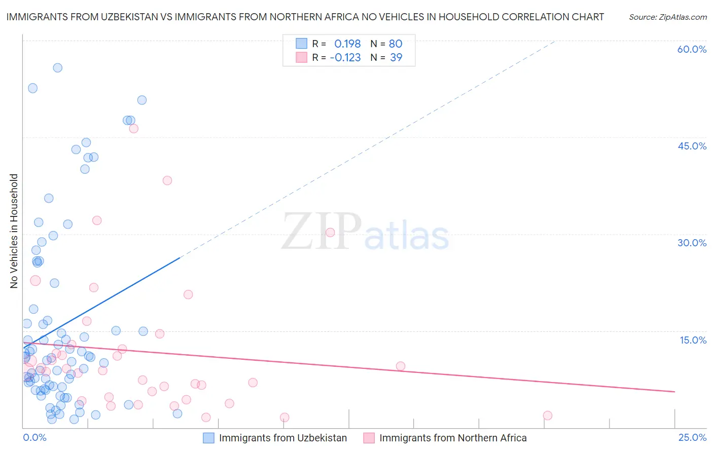 Immigrants from Uzbekistan vs Immigrants from Northern Africa No Vehicles in Household