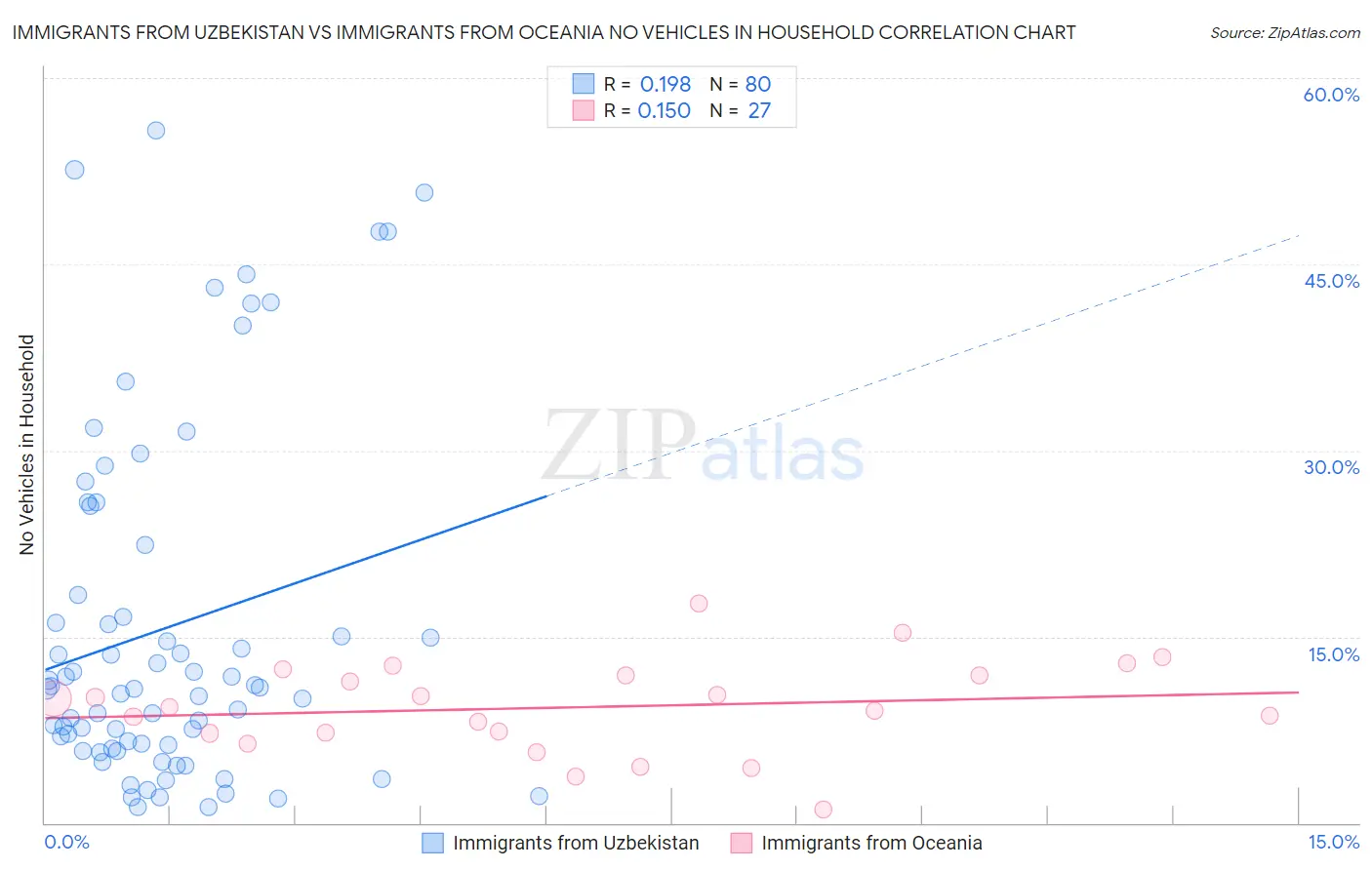 Immigrants from Uzbekistan vs Immigrants from Oceania No Vehicles in Household