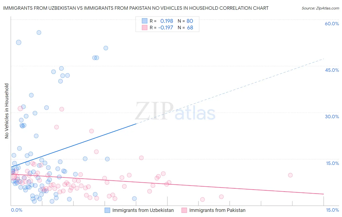 Immigrants from Uzbekistan vs Immigrants from Pakistan No Vehicles in Household