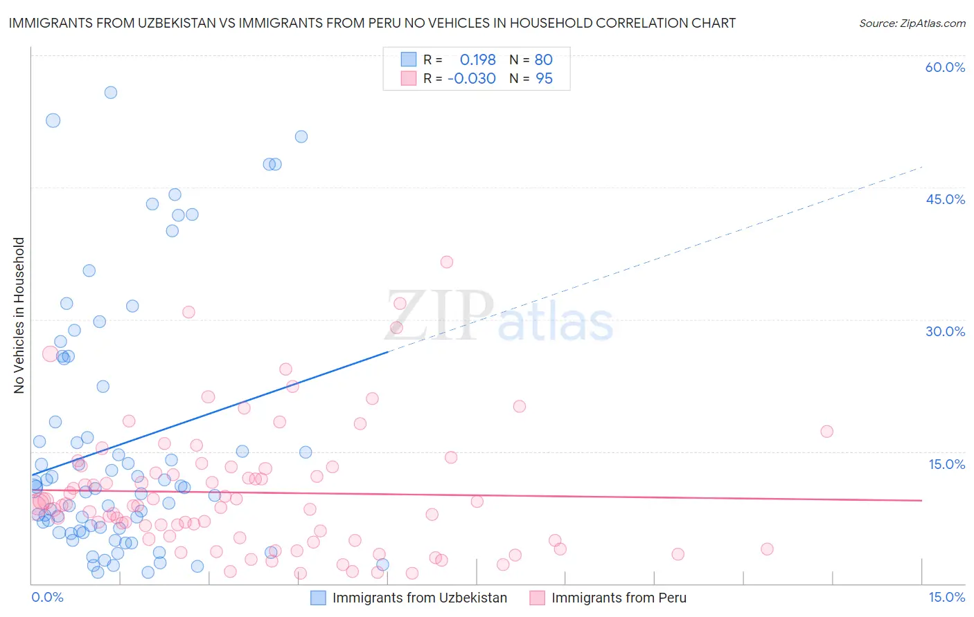 Immigrants from Uzbekistan vs Immigrants from Peru No Vehicles in Household
