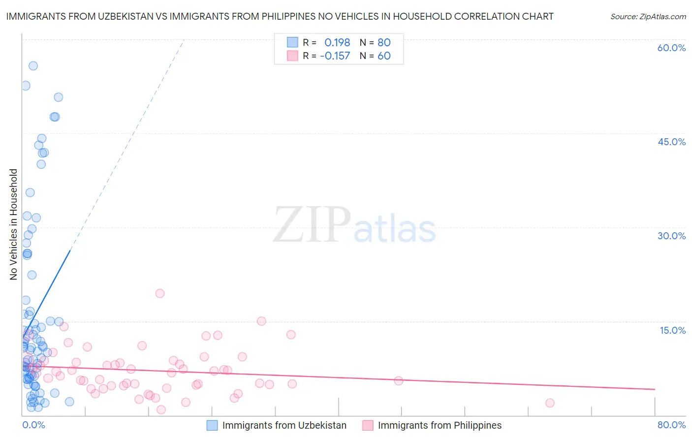 Immigrants from Uzbekistan vs Immigrants from Philippines No Vehicles in Household