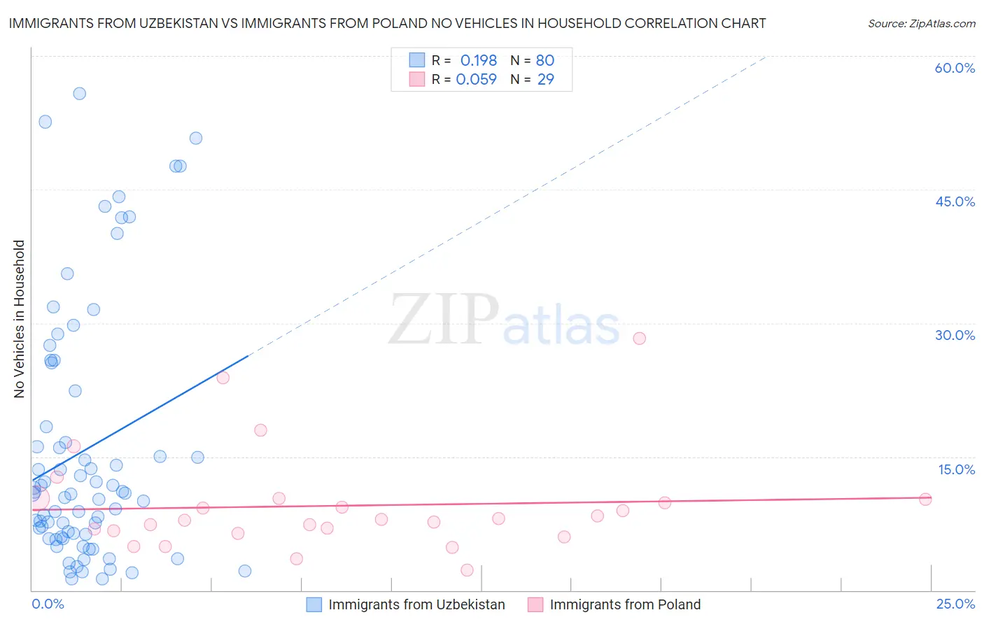 Immigrants from Uzbekistan vs Immigrants from Poland No Vehicles in Household