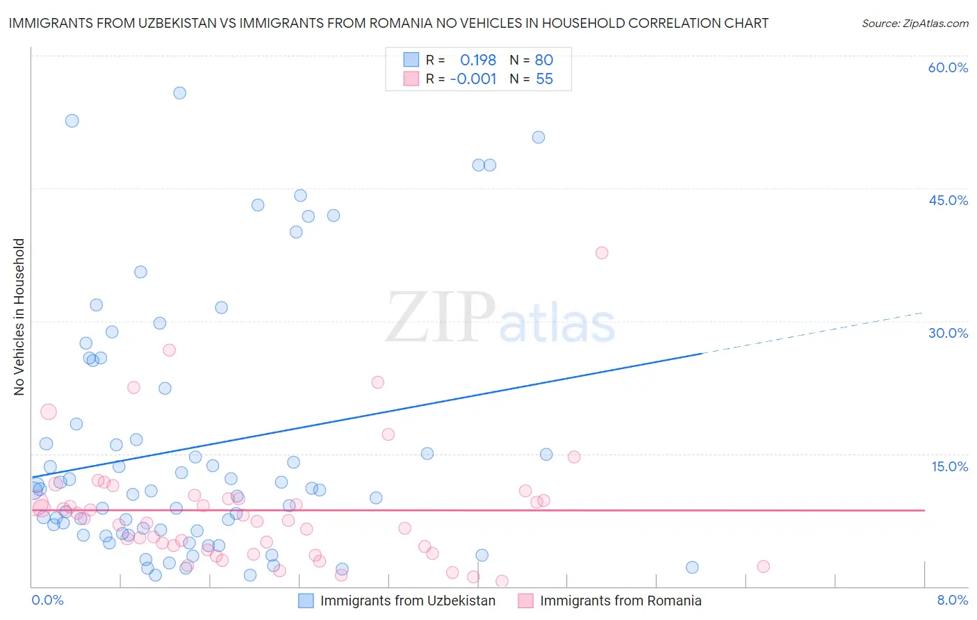Immigrants from Uzbekistan vs Immigrants from Romania No Vehicles in Household
