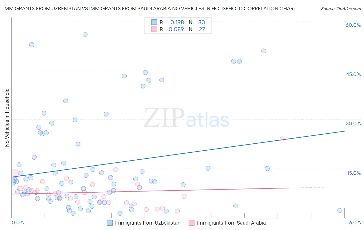 Immigrants from Uzbekistan vs Immigrants from Saudi Arabia No Vehicles in Household