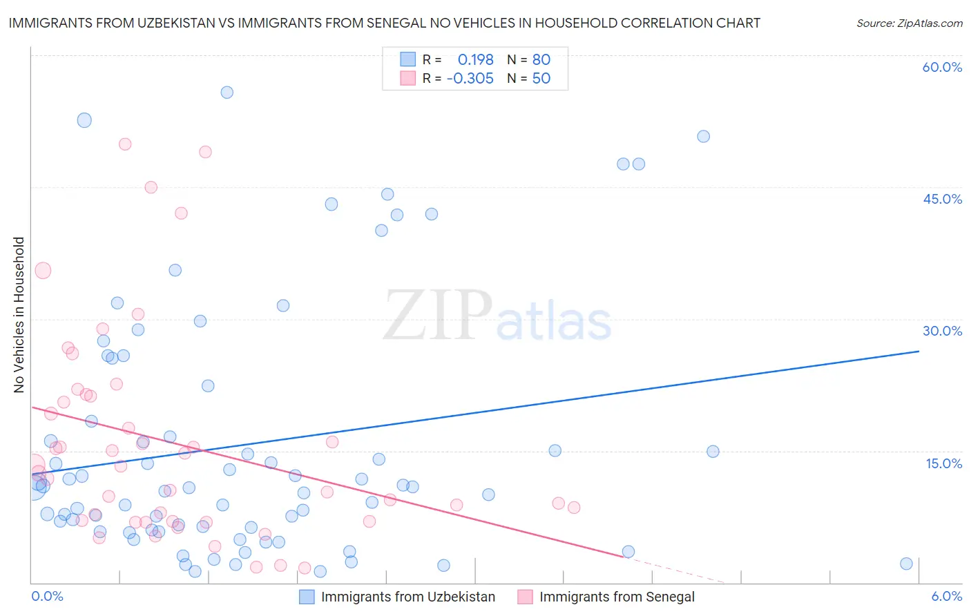 Immigrants from Uzbekistan vs Immigrants from Senegal No Vehicles in Household