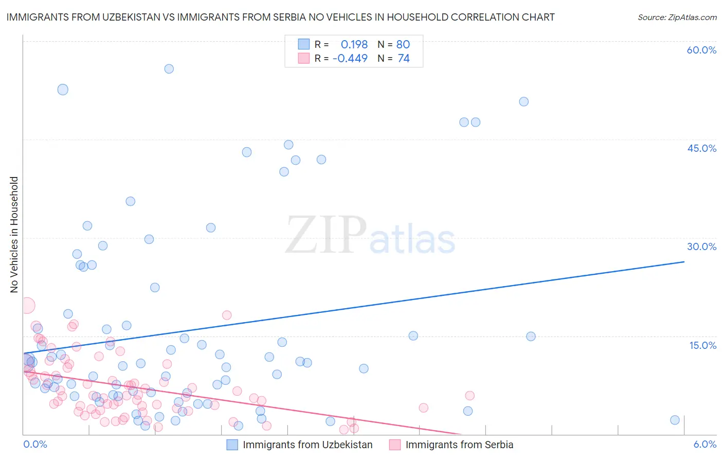 Immigrants from Uzbekistan vs Immigrants from Serbia No Vehicles in Household