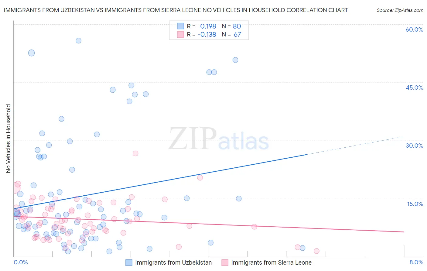 Immigrants from Uzbekistan vs Immigrants from Sierra Leone No Vehicles in Household