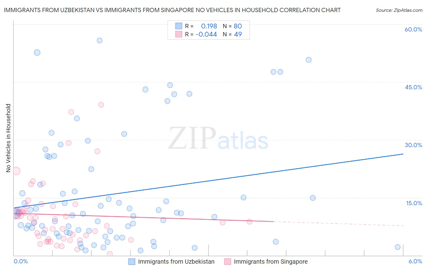 Immigrants from Uzbekistan vs Immigrants from Singapore No Vehicles in Household