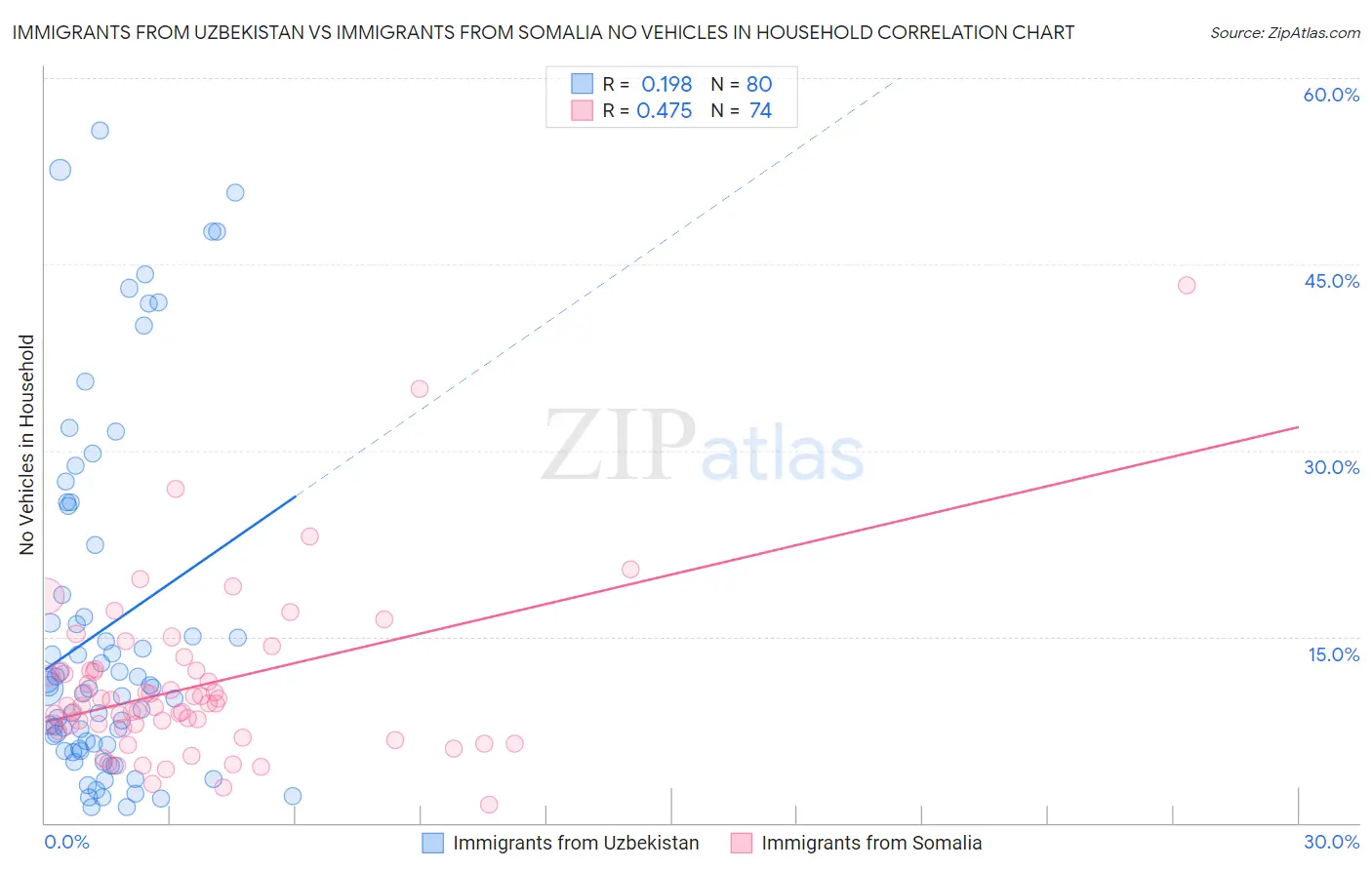 Immigrants from Uzbekistan vs Immigrants from Somalia No Vehicles in Household