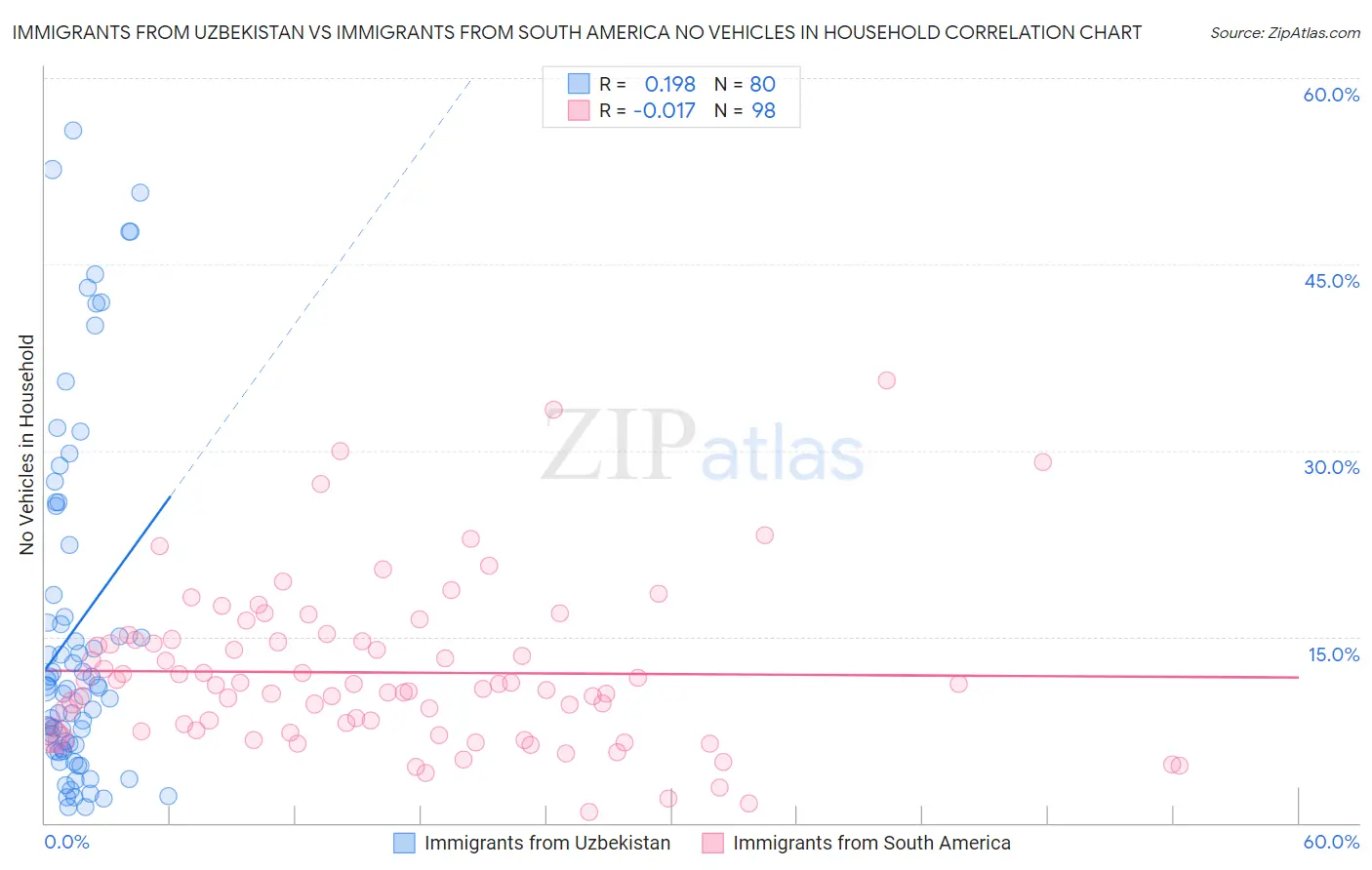 Immigrants from Uzbekistan vs Immigrants from South America No Vehicles in Household