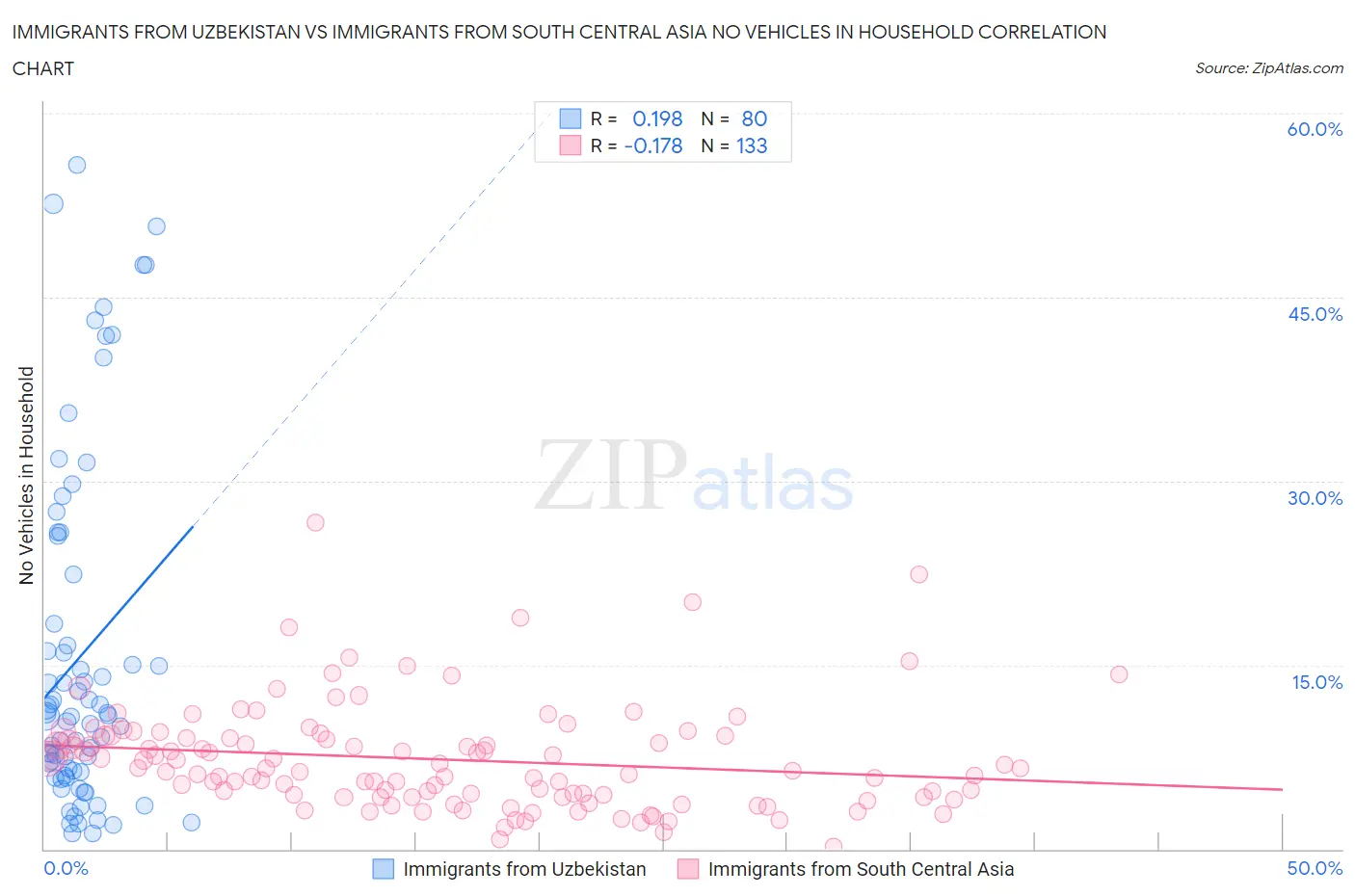 Immigrants from Uzbekistan vs Immigrants from South Central Asia No Vehicles in Household