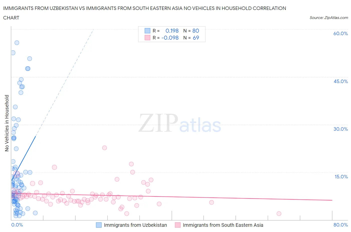 Immigrants from Uzbekistan vs Immigrants from South Eastern Asia No Vehicles in Household