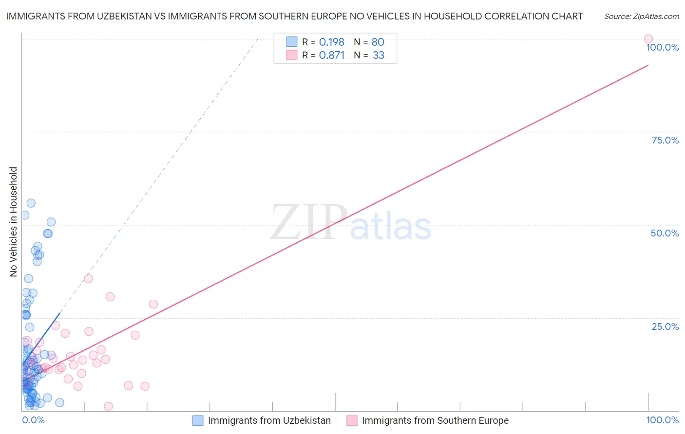 Immigrants from Uzbekistan vs Immigrants from Southern Europe No Vehicles in Household