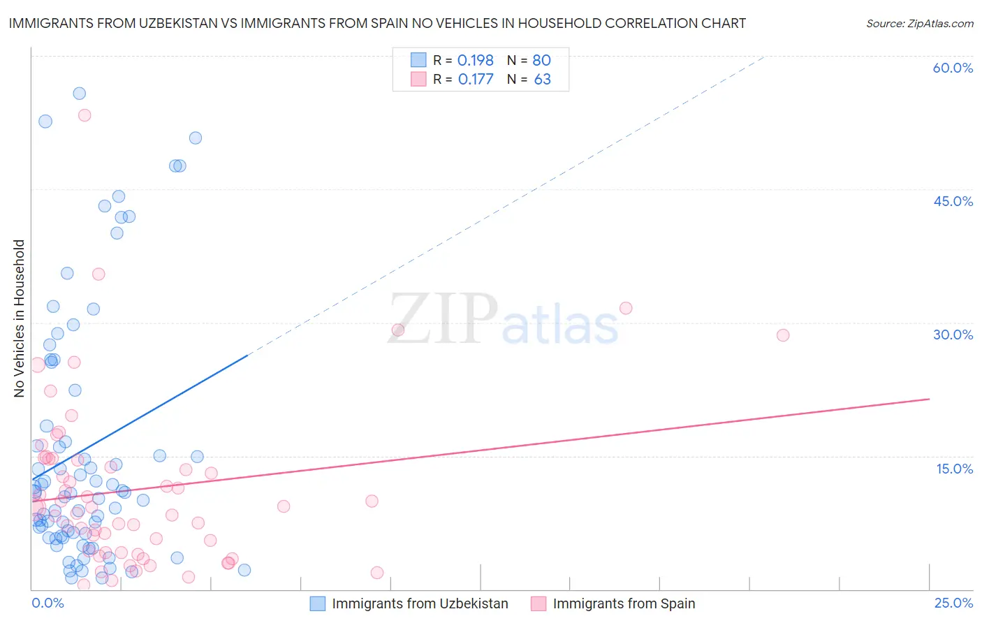 Immigrants from Uzbekistan vs Immigrants from Spain No Vehicles in Household