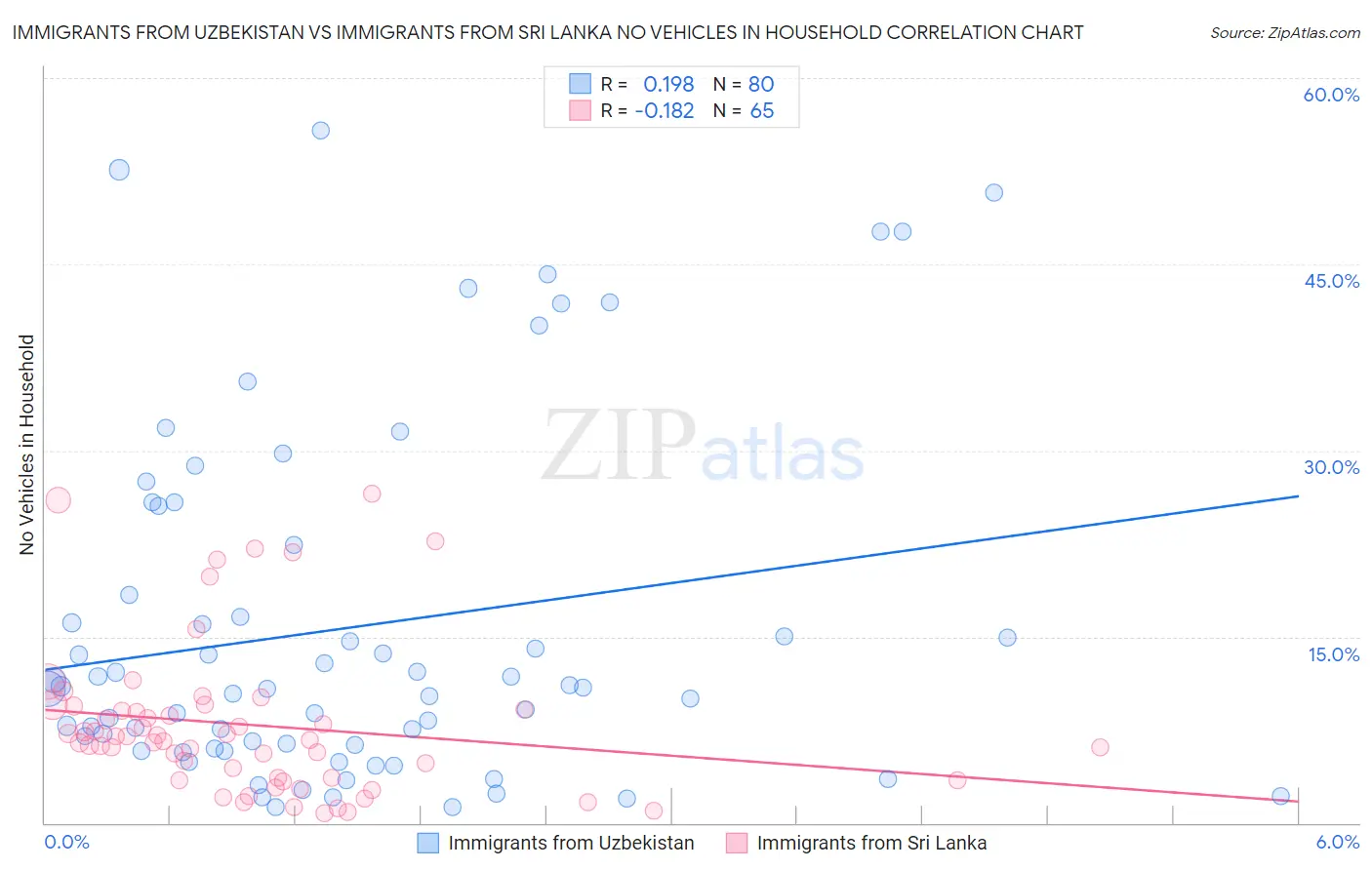 Immigrants from Uzbekistan vs Immigrants from Sri Lanka No Vehicles in Household