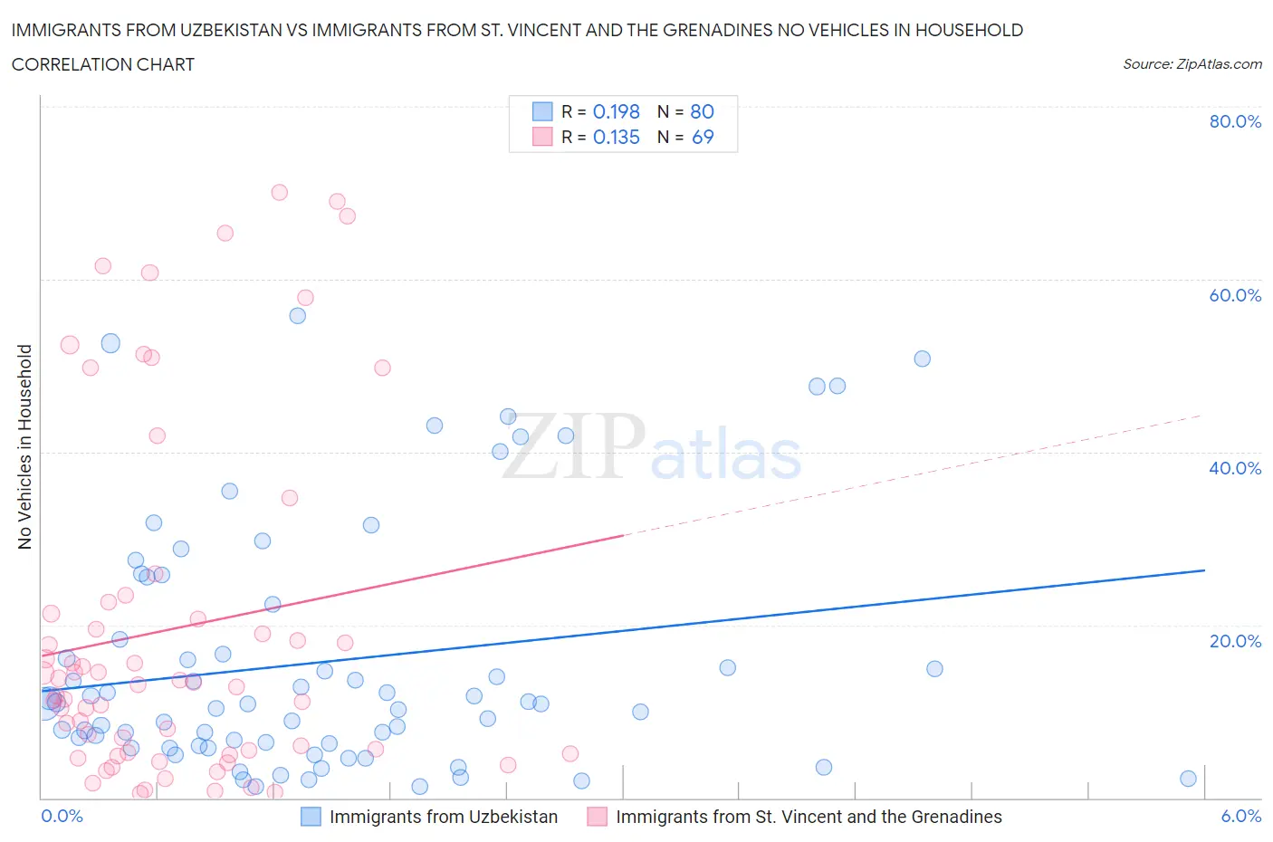 Immigrants from Uzbekistan vs Immigrants from St. Vincent and the Grenadines No Vehicles in Household