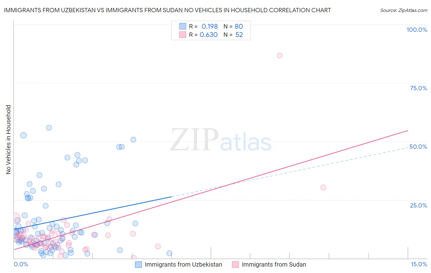 Immigrants from Uzbekistan vs Immigrants from Sudan No Vehicles in Household