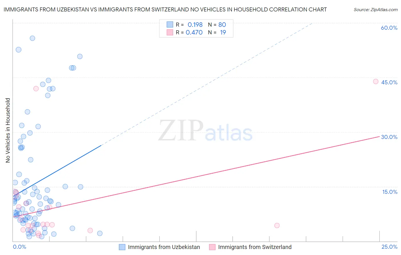 Immigrants from Uzbekistan vs Immigrants from Switzerland No Vehicles in Household