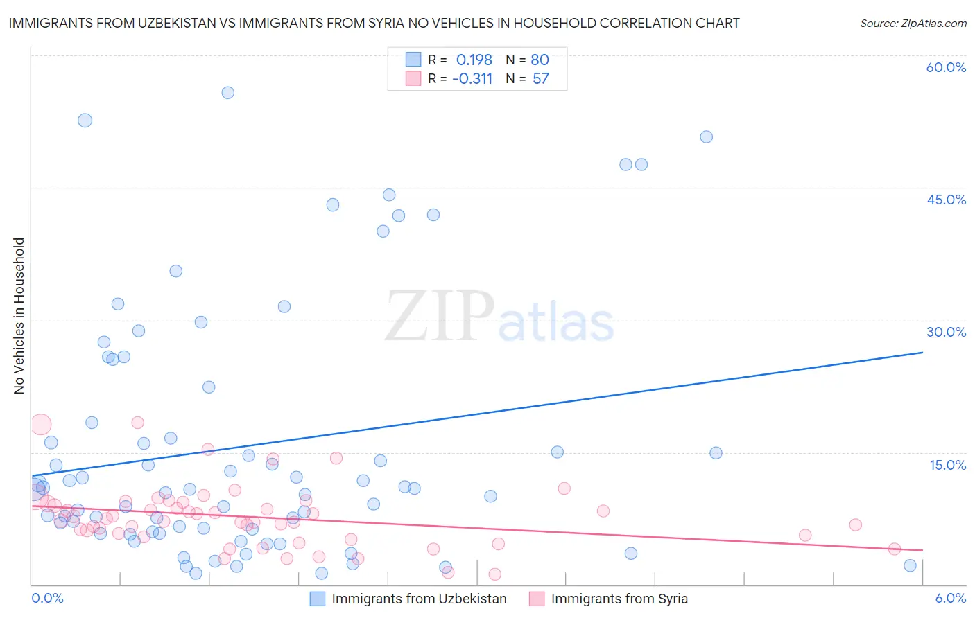 Immigrants from Uzbekistan vs Immigrants from Syria No Vehicles in Household