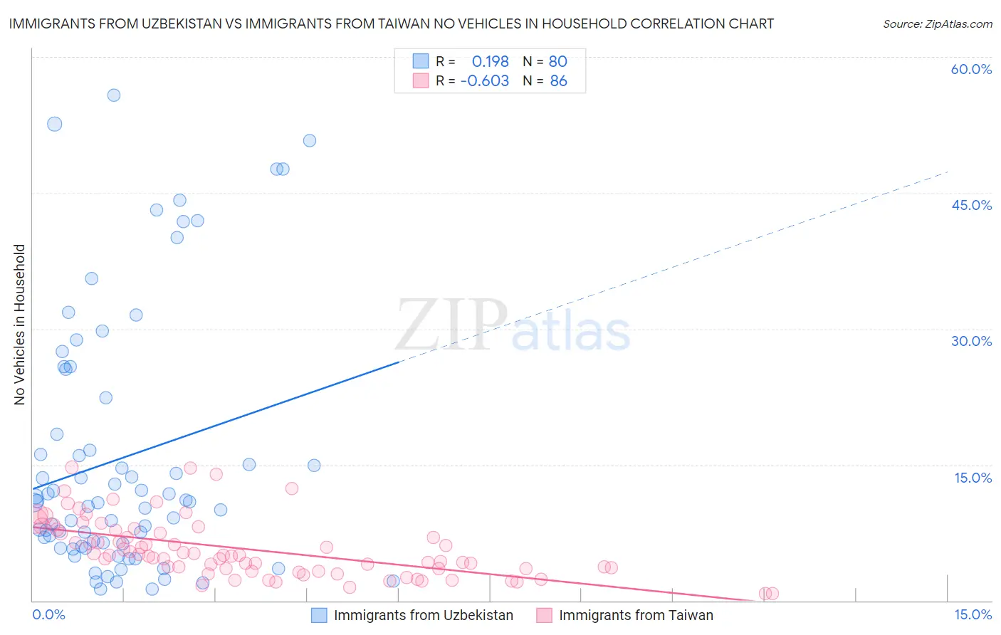Immigrants from Uzbekistan vs Immigrants from Taiwan No Vehicles in Household