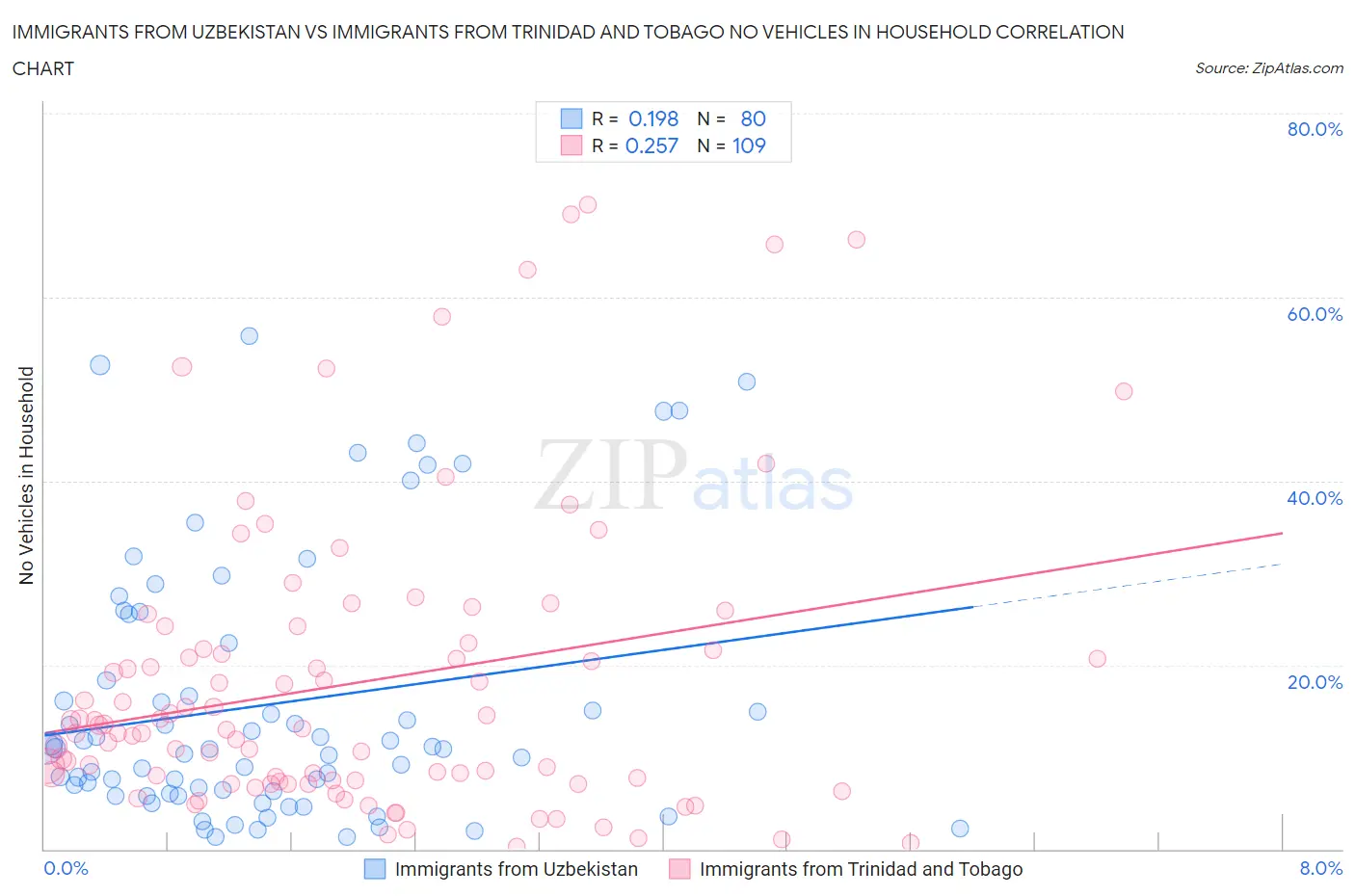 Immigrants from Uzbekistan vs Immigrants from Trinidad and Tobago No Vehicles in Household