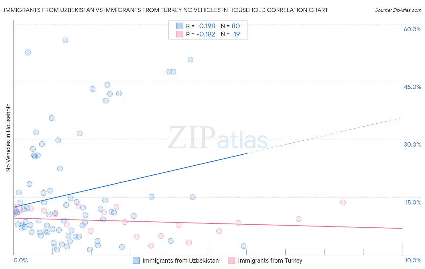 Immigrants from Uzbekistan vs Immigrants from Turkey No Vehicles in Household