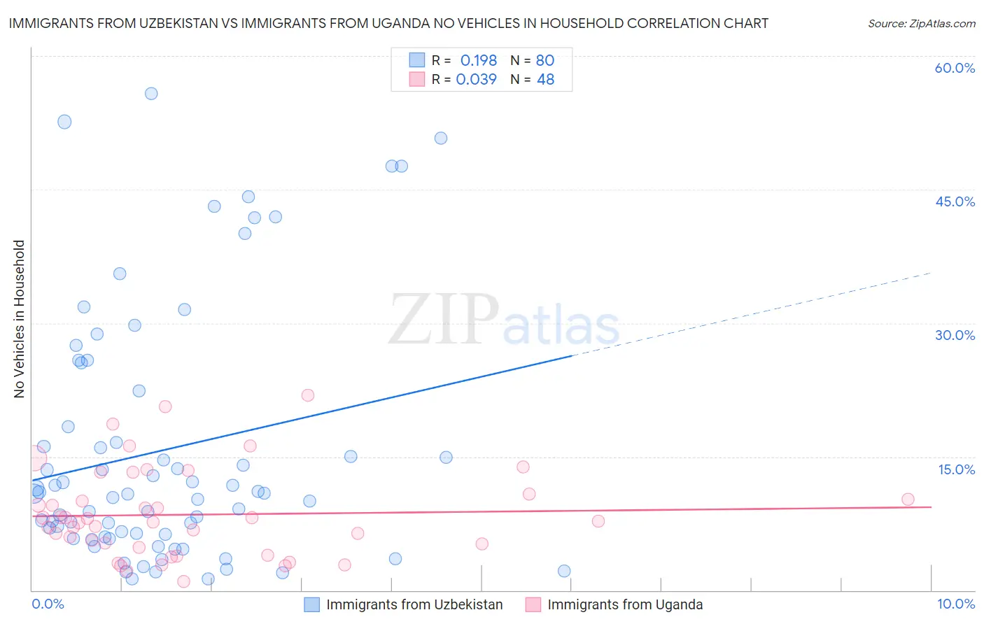 Immigrants from Uzbekistan vs Immigrants from Uganda No Vehicles in Household