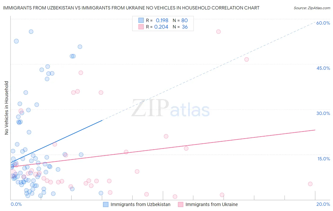 Immigrants from Uzbekistan vs Immigrants from Ukraine No Vehicles in Household