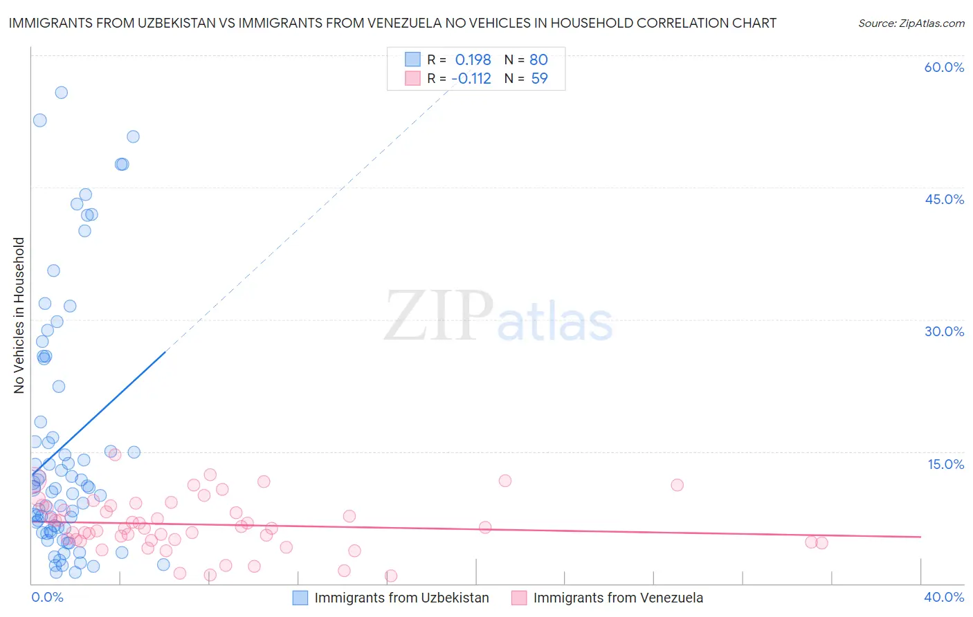 Immigrants from Uzbekistan vs Immigrants from Venezuela No Vehicles in Household
