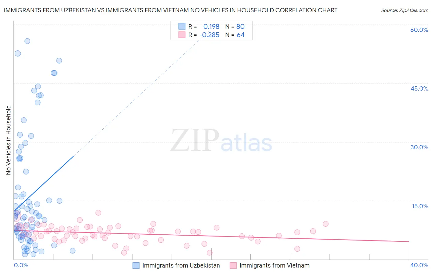 Immigrants from Uzbekistan vs Immigrants from Vietnam No Vehicles in Household