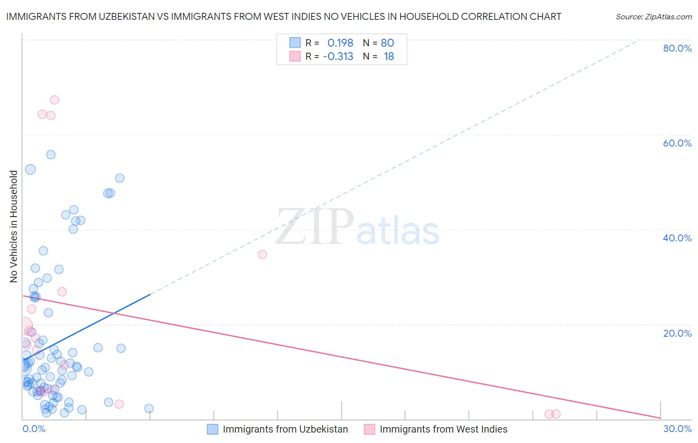 Immigrants from Uzbekistan vs Immigrants from West Indies No Vehicles in Household