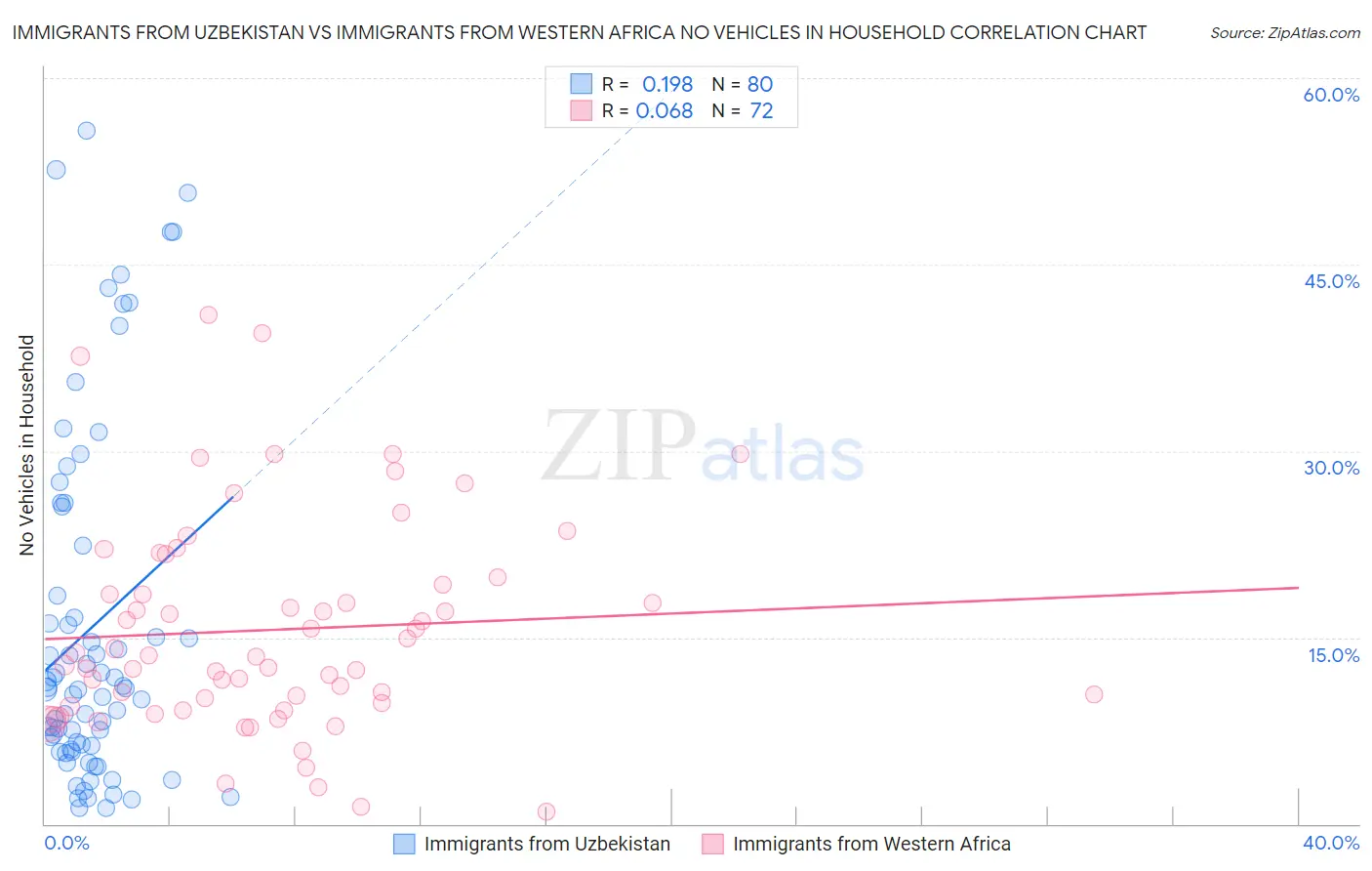 Immigrants from Uzbekistan vs Immigrants from Western Africa No Vehicles in Household