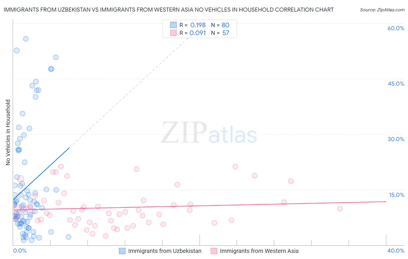 Immigrants from Uzbekistan vs Immigrants from Western Asia No Vehicles in Household