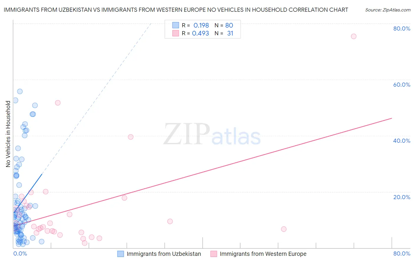 Immigrants from Uzbekistan vs Immigrants from Western Europe No Vehicles in Household
