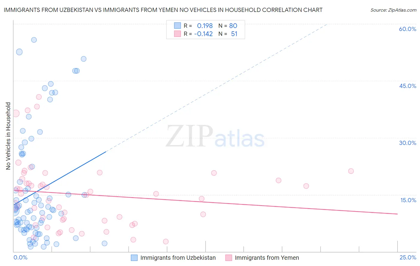 Immigrants from Uzbekistan vs Immigrants from Yemen No Vehicles in Household
