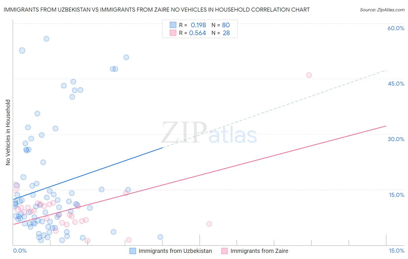 Immigrants from Uzbekistan vs Immigrants from Zaire No Vehicles in Household