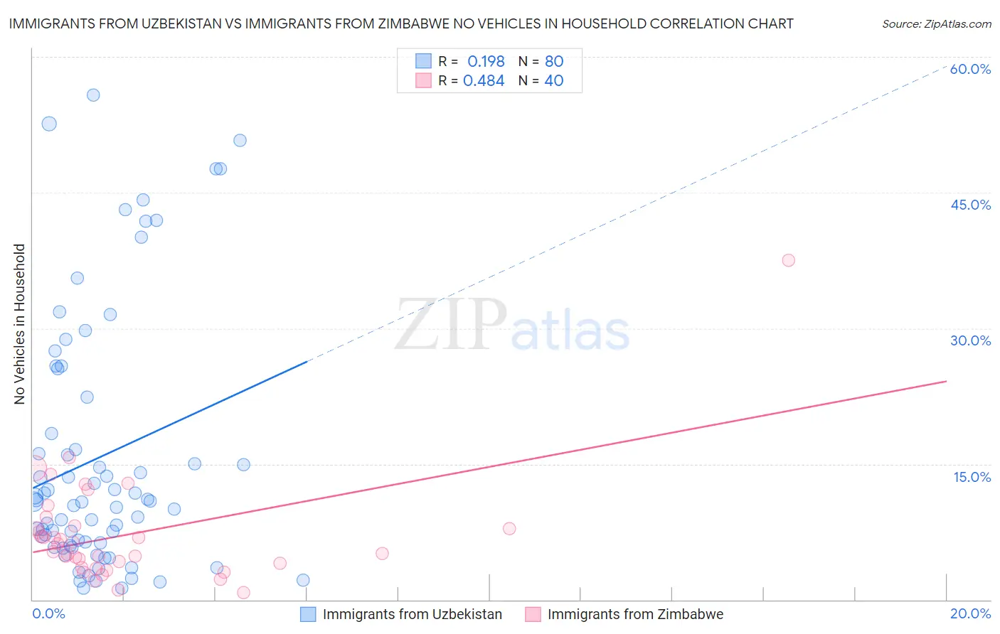 Immigrants from Uzbekistan vs Immigrants from Zimbabwe No Vehicles in Household